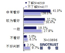 近七成消費者看好電動汽車 期待政策更給力