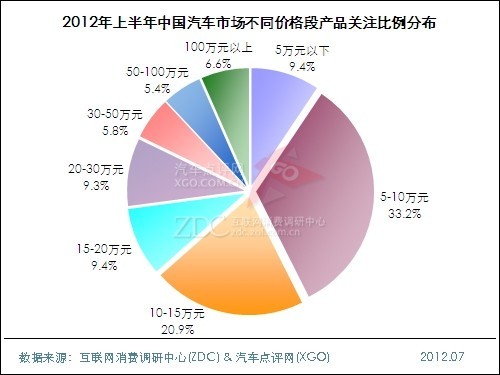 (圖) 2012年上半年中國汽車市場不同價格段產(chǎn)品關(guān)注比例分布