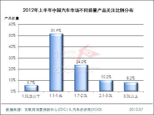 (圖) 2012年上半年中國汽車市場不同排量產(chǎn)品關(guān)注比例分布