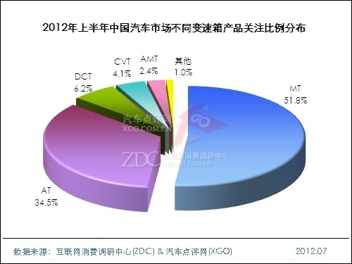(圖) 2012年上半年中國汽車市場不同變速箱產(chǎn)品關(guān)注比例分布