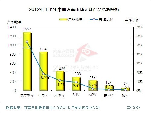 (圖) 2012年上半年中國汽車市場大眾產(chǎn)品結(jié)構(gòu)分析