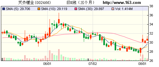 天齊鋰業(yè)：碳酸鋰提價而輔料成本 帶來盈利好轉(zhuǎn)