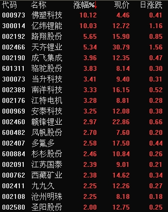 鋰電池概念股盤中爆發(fā)，佛塑科技、億緯鋰能均放量封漲停，此外，截至11：04，路翔股份、天齊鋰業(yè)均漲逾5%，成飛集成、江特電機(jī)、駱駝股份等6只個(gè)股漲逾3%，贛鋒鋰業(yè)漲近3%。