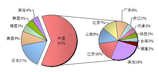 圖2 中國專利申請(qǐng)地域分布