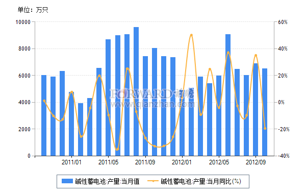 2012年10月我國(guó)堿性蓄電池產(chǎn)量及同比增速