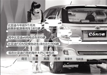 王傳福想三方利益分?jǐn)偅杭冸妱用髂昶票? /></div>
<div>&nbsp; &nbsp; 最近一個月，王傳福都輾轉(zhuǎn)在可能為比亞迪電動汽車獲得訂單的各個國家，磋商推廣事宜。留給王傳福的時間已經(jīng)不多，據(jù)他說出&ldquo;我們的純電動車在兩年內(nèi)沒有競爭對手&rdquo;的話時已經(jīng)過去不止兩年，為了搶占優(yōu)勢他不得不加緊進(jìn)行純電動車產(chǎn)品商業(yè)化。</div>
<div>&nbsp;</div>
<div>&nbsp; &nbsp; 度過了調(diào)整期的比亞迪，可以騰出更多精力根據(jù)各國的不同狀況，嘗試尋找不同的推廣模式。不久前其在國內(nèi)推出以大面積打開純電動汽車市場為目的的城市公交電動化解決方案，通過與金融機(jī)構(gòu)合作實施純電動車購買分期付款。</div>
<div>&nbsp;</div>
<div>&nbsp; &nbsp; 另一種嘗試是為了破除地方保護(hù)主義，比亞迪開始借用地方已有的汽車企業(yè)資源與其合資，采用聯(lián)合當(dāng)?shù)卣?、電動車運(yùn)營商和車企，在當(dāng)?shù)厣a(chǎn)電動汽車。繼在天津、云南等地采用這一方式后，比亞迪將這一模式延伸至海外，12月11日，比亞迪確定在保加利亞建立一家生產(chǎn)電動大巴的合資公司。</div>
<div>&nbsp;</div>
<div>&nbsp; &nbsp; 急于找到企業(yè)發(fā)展的突破口，掌門人王傳福再也無法忍受各個業(yè)務(wù)板塊的頹勢。盡管電動汽車目前的市場狀況仍舊低迷，但一向固執(zhí)的王傳福再次語出驚人，他說：&ldquo;純電動汽車市場的打開只差臨門一腳。&rdquo;</div>
<div>&nbsp;</div>
<div>&nbsp; &nbsp;<strong> 王傳福：只差臨門一腳</strong></div>
<div>&nbsp;</div>
<div>&nbsp; &nbsp; 從近期比亞迪純電動汽車的銷售情況看，王傳福似乎找到了&ldquo;只差臨門一腳&rdquo;的依據(jù)。比亞迪前9個月共銷售新能源乘用車1801輛，其中比亞迪e6純電動車895輛、比亞迪F3DM雙模電動車（混合動力）906輛。</div>
<div>&nbsp;</div>
<div>&nbsp; &nbsp; 來自全球各個城市的一些小批量訂單也在加快。11月1日上午，49臺比亞迪e6裝上外貿(mào)滾裝船，從天津港環(huán)球滾裝碼頭駛向哥倫比亞的首都波哥大。不久前，倫敦也已經(jīng)確定引進(jìn)50臺比亞迪e6純電動作為出租車。</div>
<div>&nbsp;</div>
<div>&nbsp; &nbsp; 國內(nèi)新能源汽車企業(yè)整體銷售狀況也好于往年，根據(jù)中國汽車工業(yè)協(xié)會公布的數(shù)據(jù)，今年前9個月國內(nèi)主要乘用車企業(yè)已銷售新能源汽車6982輛，其中純電動車3009輛，混合動力車3973輛。</div>
<div>&nbsp;</div>
<div>&nbsp; &nbsp; 同時，國家政策出現(xiàn)了更為積極的傾向。國務(wù)院機(jī)關(guān)事務(wù)管理局、工業(yè)和信息化部、科技部26日在北京共同啟動中央國家機(jī)關(guān)新能源電動公務(wù)用車試點示范工作。中央國家機(jī)關(guān)11個部門首批試用23輛新能源電動汽車作為公務(wù)用車，車輛由比亞迪和江淮提供。</div>
<div>&nbsp;</div>
<div>&nbsp; &nbsp; 以深圳等市為代表的地方政府也在積極推動，據(jù)深圳相關(guān)部門提供的數(shù)據(jù)，深圳累計已投放新能源公交車2350輛，占公交車總量比例超過20%。至2015年，深圳新能源公交大巴將占全市公交車輛總數(shù)的50%。</div>
<div>&nbsp;</div>
<div>&nbsp; &nbsp; 比亞迪由此斷定新能源汽車在集團(tuán)客戶帶動下，市場可能很快熬過寒冬。但地方保護(hù)主義仍可能是最大的障礙，王傳福也坦承各城市對于本土汽車企業(yè)的保護(hù)，極大地增加了新能源汽車的推廣難度，這也是多數(shù)業(yè)內(nèi)人士不看好拐點論的主要原因。</div>
<div>&nbsp;</div>
<div>&nbsp; &nbsp; 對于私人消費市場，王傳福認(rèn)為只要打開了集團(tuán)客戶，目標(biāo)就近了。純電動汽車商業(yè)化的最大障礙就是價格貴，&ldquo;純電動汽車價格貴的原因是電池成本高，如果能夠有一定的規(guī)模，電池成本可以降下來。&rdquo;深圳一家汽車電池生產(chǎn)企業(yè)內(nèi)部人士說。</div>
<div>&nbsp;</div>
<div>&nbsp; &nbsp; 王傳福從零散的市場跡象中得出一個結(jié)論，&ldquo;明年將迎來純電動汽車市場的一個小爆發(fā)。&rdquo;其雖然并沒有透露內(nèi)部對明年純電動車銷量的預(yù)期值，但全球性的產(chǎn)能布局卻在慢慢的鋪開，比亞迪方面12月21日透露，將于明年在美國加州建立比亞迪首個海外全資大巴工廠。</div>
<div>&nbsp;</div>
<div>&nbsp; &nbsp; 權(quán)威數(shù)據(jù)顯示，美國電動車保有量在2015年將達(dá)到100萬輛，市場潛力巨大。按照比亞迪的計劃，2013年3月或4月將宣布工廠的具體地址，預(yù)計2014年大巴產(chǎn)量達(dá)到50輛至100輛，一年后年產(chǎn)500輛以上。</div>
<div>&nbsp;</div>
<div>&nbsp; &nbsp; <strong>電動大巴：比亞迪全球擴(kuò)張第一步</strong></div>
<div>&nbsp;</div>
<div>&nbsp; &nbsp; 曾經(jīng)更關(guān)注技術(shù)領(lǐng)域的王傳福，本不屑于站在市場的最前端叫賣汽車。不過離其早在四年前就開始提起的2015年電動車將獲得突破的預(yù)期越來越近，而市場的反應(yīng)也開始有所轉(zhuǎn)向時，他開始站在臺前。</div>
<div>&nbsp;</div>
<div>&nbsp; &nbsp; 一個多月前的北京，王傳福第一次用自己制作的PPT，對外詳細(xì)介紹產(chǎn)品和市場推廣模式。&ldquo;比亞迪將推出純電動汽車銷售創(chuàng)新式的措施，采用融資性租賃、經(jīng)營性租賃和買方信貸三種模式，意在解決因為純電動車價格貴，買方一次性購買資金壓力大的問題。&rdquo;</div>
<div>&nbsp;</div>
<div>&nbsp; &nbsp; 11月23日，王傳福在武漢正式實施這種模式，宣稱在國內(nèi)首次實行&ldquo;三零&rdquo;（零元購車&middot;零排放&middot;零成本）的商業(yè)模式，降低政府成本和風(fēng)險。這對于比亞迪有特殊的意義，比亞迪的電動汽車推廣一直難以走出其所在地深圳。武漢正式推廣是其破解地方保護(hù)主義的重要一步，為其他城市的推廣提供了樣本。</div>
<div>&nbsp;</div>
<div>&nbsp; &nbsp; 王傳福認(rèn)為，電動汽車的推廣并非根據(jù)市場已有的需求來確定，而要做第一個吃螃蟹的人，去引導(dǎo)消費。而這種觀點能否站穩(wěn)，取決于能否找到合適的商業(yè)模式，即模式創(chuàng)新。</div>
<div>&nbsp;</div>
<div>&nbsp; &nbsp; 汽車產(chǎn)業(yè)基于其對地方經(jīng)濟(jì)的巨大拉動性，各地政府都希望廠家能到當(dāng)?shù)卦O(shè)廠生產(chǎn)，反之采用市場保護(hù)政策，客觀上設(shè)置了外地企業(yè)產(chǎn)品進(jìn)入當(dāng)?shù)厥袌龅淖枇?。事實上，比亞迪得以在武漢試行新模式，也與武漢政府達(dá)成意向，和當(dāng)?shù)氐臇|風(fēng)揚(yáng)子江公司合資生產(chǎn)新能源汽車。最終由武漢市長唐良智拍板，協(xié)議達(dá)成后將由武漢市交委牽頭，在武漢部分公交線路試運(yùn)營比亞迪純電動大巴，另外市政車、環(huán)衛(wèi)車也逐步改用比亞迪電動車。</div>
<div>&nbsp;</div>
<div>&nbsp; &nbsp; 比亞迪此時已經(jīng)意識到新能源車推廣的三大&ldquo;主角&rdquo;為政府部門、巴士運(yùn)營商、車企，并把這種推廣經(jīng)驗的使用延伸至海外，其目標(biāo)直指本地品牌汽車生產(chǎn)能力較弱的拉美和東歐，11月27日，其在深圳舉行了&ldquo;拉美-中國深圳新能源巴士運(yùn)營論壇&rdquo;，參與者就包括巴西、哥倫比亞等南美多國的巴士運(yùn)營商和深圳市相關(guān)政府部門。</div>
<div>&nbsp;</div>
<div>&nbsp; &nbsp; 推廣這種模式取得了初步成效，在波哥大市長辦公室、交通局、環(huán)保局等多個部門政府的協(xié)同下，12月12日上午，王傳福宣布在波哥大已經(jīng)組建了南美第一支純電動出租車隊。</div>
<div>&nbsp;</div>
<div>&nbsp; &nbsp; 前一天，比亞迪與保加利亞Bulmineral公司正式簽約，雙方宣布以50：50的比例成立電動大巴合資公司，并命名為Auto Group Motors。這是歐洲第一個電動大巴合資公司，也是比亞迪在海外成立的第一個電動車合資公司。</div>
<div>&nbsp;</div>
<div>&nbsp; &nbsp; 同樣，這一項目也獲得了保加利亞交通部的支持，而比亞迪的意圖是將電動大巴打入東歐，甚至整個歐洲市場。比亞迪汽車出口貿(mào)易事業(yè)部總經(jīng)理何一鵬說：&ldquo;希望合資公司的成立會把比亞迪的新能源汽車在保加利亞扎地生根，未來遍及整個歐洲。&rdquo;</div>
                </div>
                <div   id=