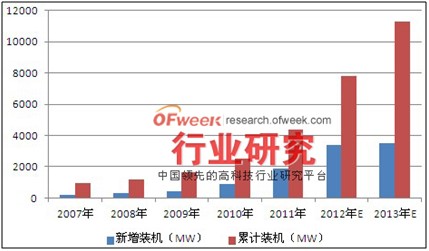 圖表：2007-2013年美國太陽能光伏市場裝機(jī)情況（單位：MW）