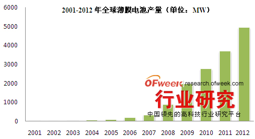 2001-2012年全球薄膜電池產(chǎn)量