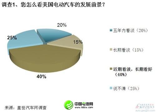 調(diào)查：電動汽車在美遇冷 中方收購需謹(jǐn)慎