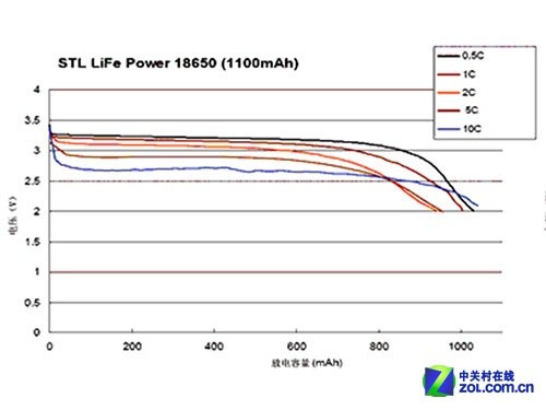 更快更長(zhǎng)壽 淺談磷酸鐵鋰電芯九大優(yōu)勢(shì) 
