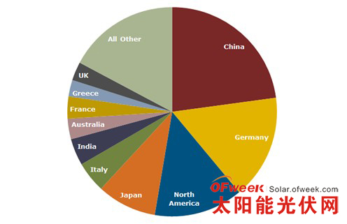 2013年各國(guó)家（區(qū)域）光伏需求比例