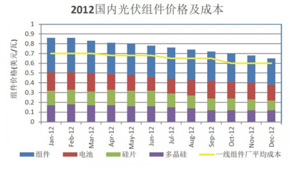 2012年中國光伏組件價格及成本