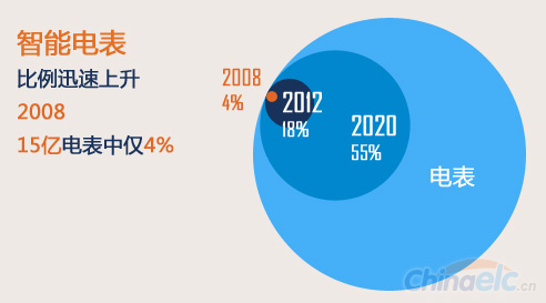 智能電表所占比例正不斷提升
