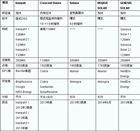 表：美國正在開發(fā)建設(shè)的五大光熱電站