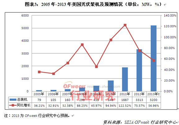 2005年-2013年美國光伏裝機及預測情況