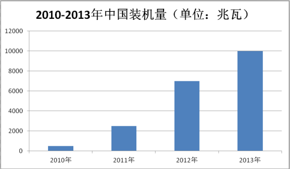 光伏電站EPC企業(yè)總裝機量排名