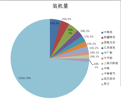 光伏電站EPC企業(yè)總裝機量排名