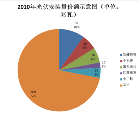 光伏電站EPC企業(yè)總裝機量排名