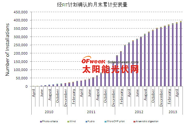 經(jīng)FIT計(jì)劃確認(rèn)的月末累計(jì)安裝量