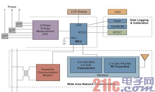 Microchip三相智能電表方案框圖
