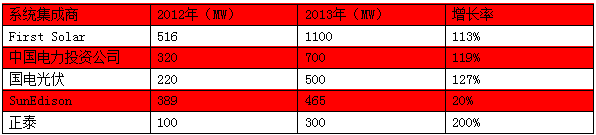 Top 5系統(tǒng)集成商預測