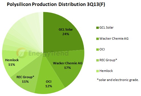 政策多空交雜太陽能產(chǎn)業(yè)集中化愈加明顯