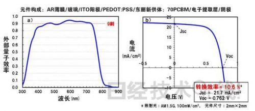 試制元件的各波長的外部量子效率（左）和輸出功率特性（右）。 （點擊放大）