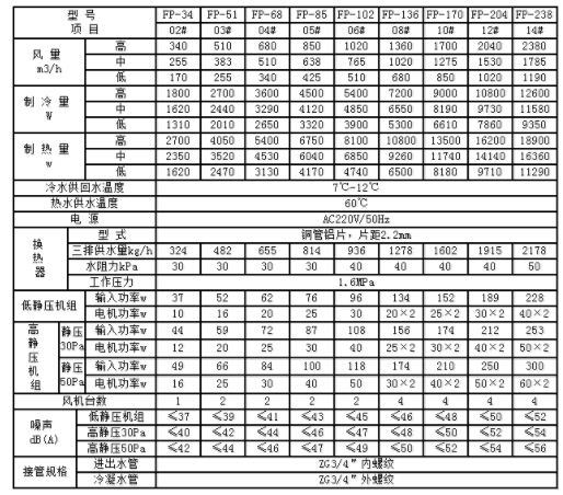風(fēng)機盤管參數(shù)